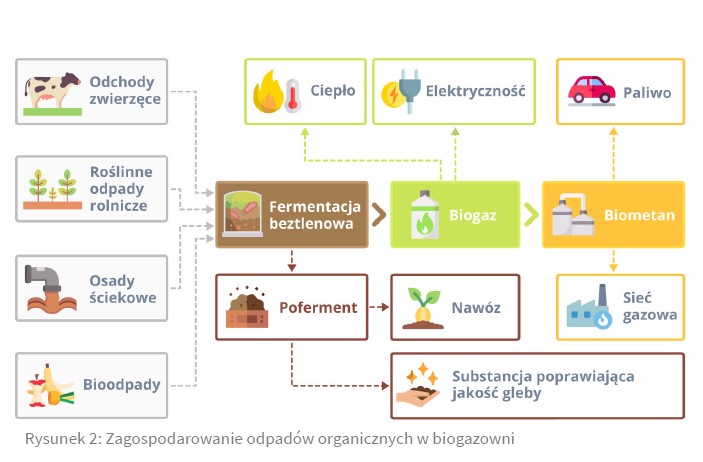 Schemat zagospodarowania biogazu