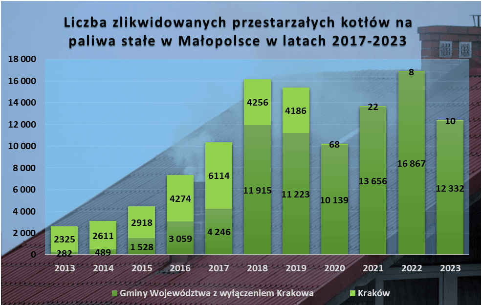 Liczba zlikwidowanych przestarzałych kotłów na paliwa stałe w Małopolsce w latach 2013-2023.
*od roku 2020 dane odnoszą się do liczby budynków/lokali, w których dokonano likwidacji nieefektywnych źródeł ciepła na paliwa stałe