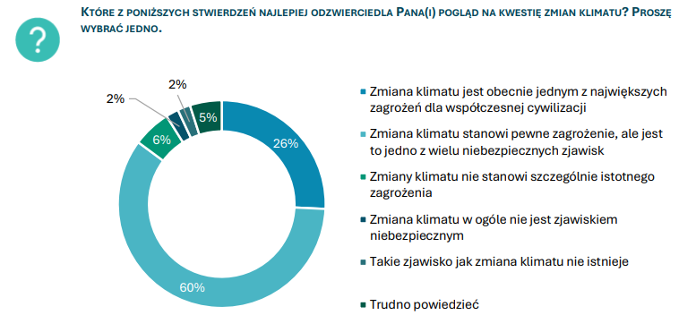 wyniki badań opinii publicznej