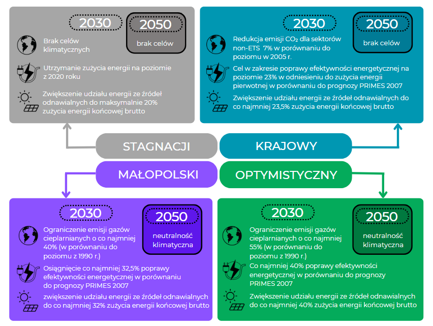 Scenariusze klimatyczne