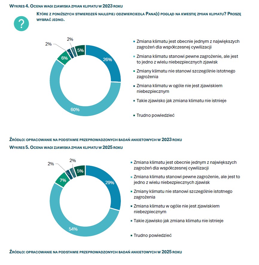 Wykres ocena wagi zjawiska zmiany klimatu