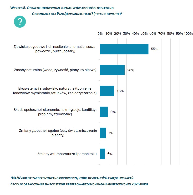 Wykres skutki zmiany klimatu w świadomości społecznej