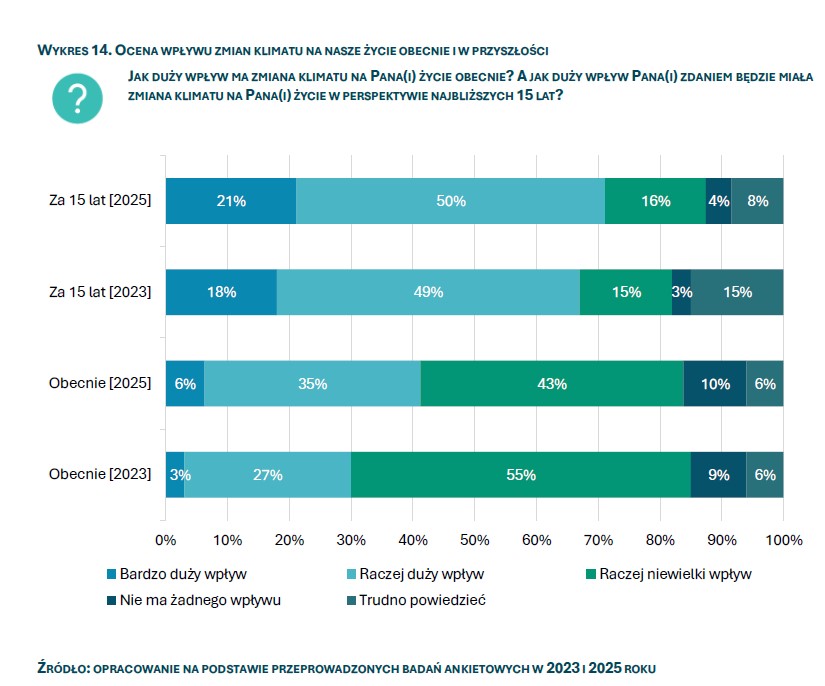 Wykres wpływ zmiany klimatu na życie